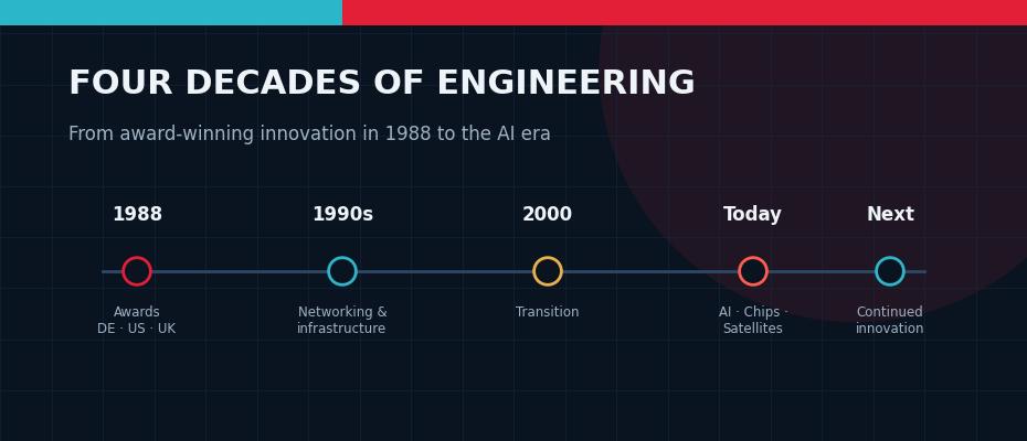 Cyber Zeus heritage timeline from 1988 to today