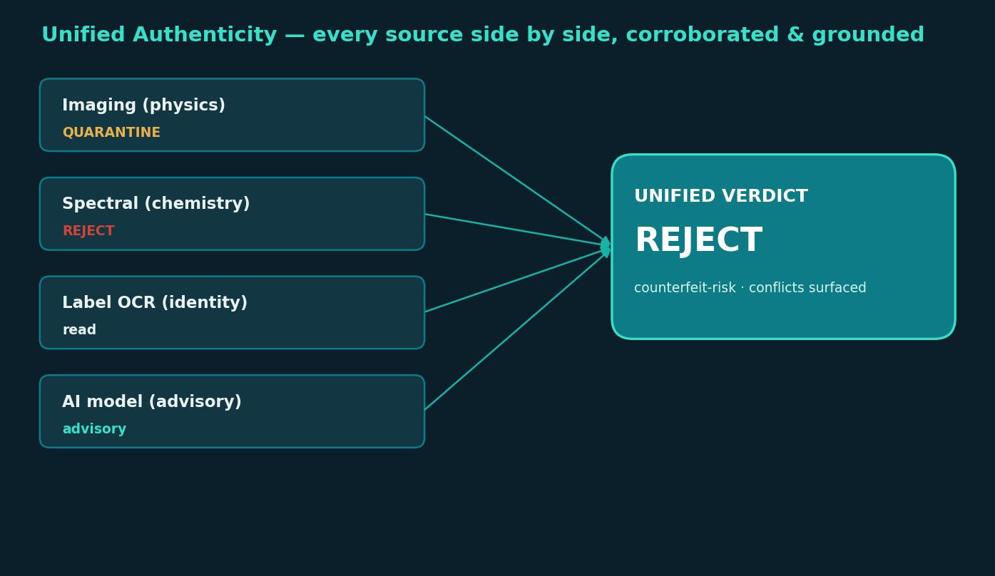 Unified authenticity: every source side by side, corroborated and grounded into one verdict.