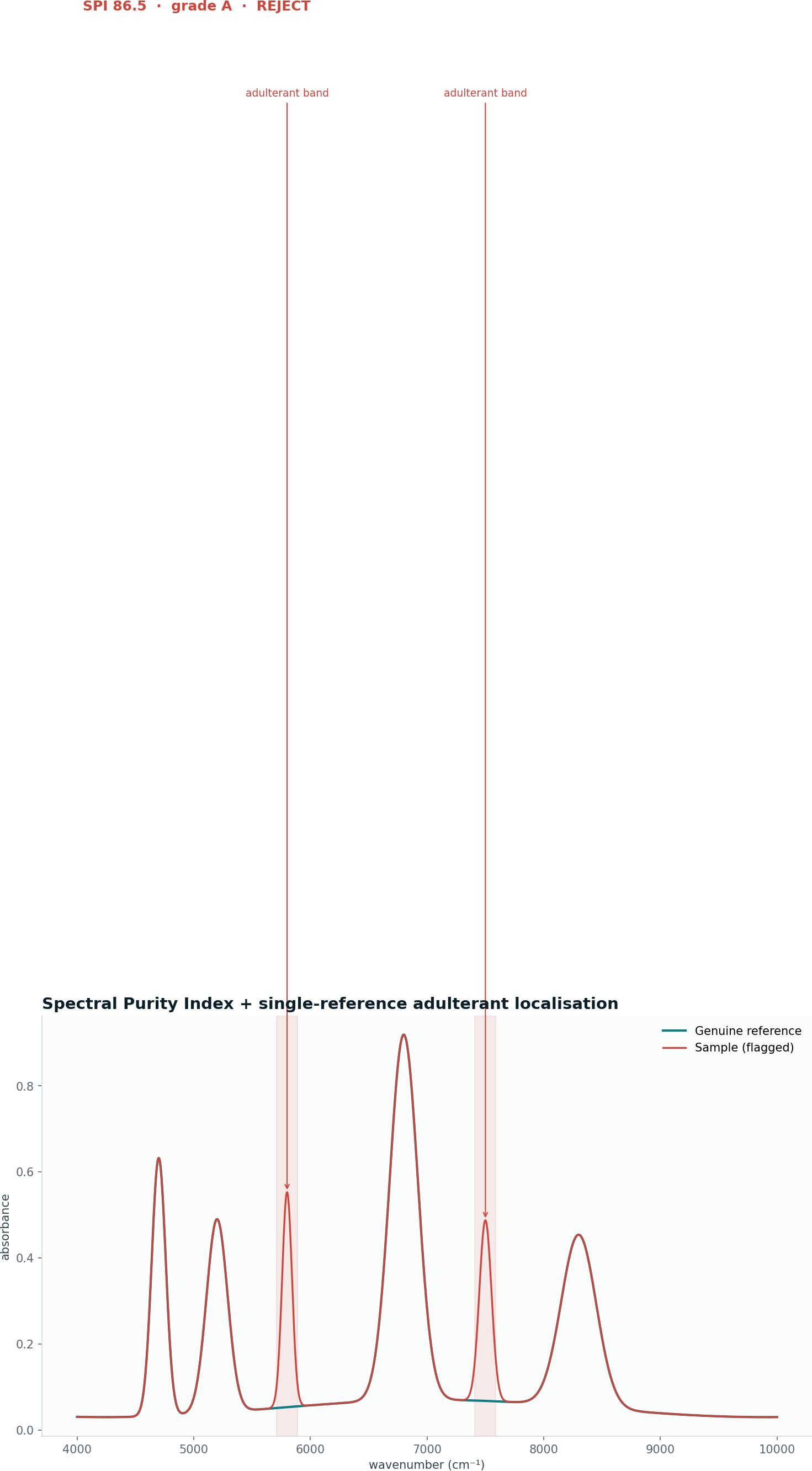 Spectral Purity Index with single-reference adulterant localisation flagging suspect bands.