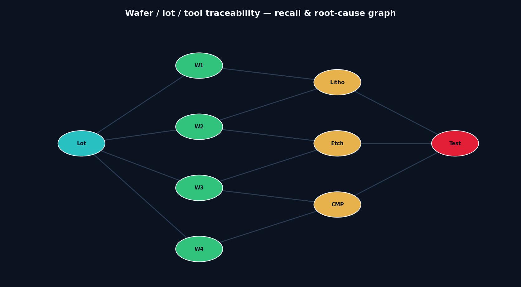Wafer/lot traceability across linked tools and process steps for recall and root-cause readiness
