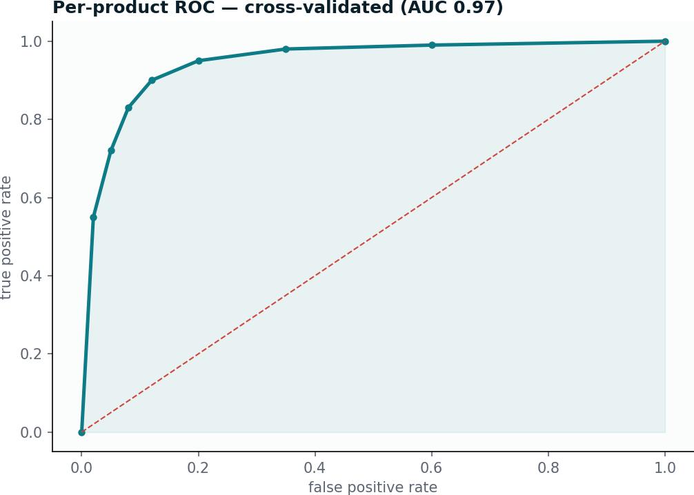 Per-product ROC — cross-validated in-product model validation
