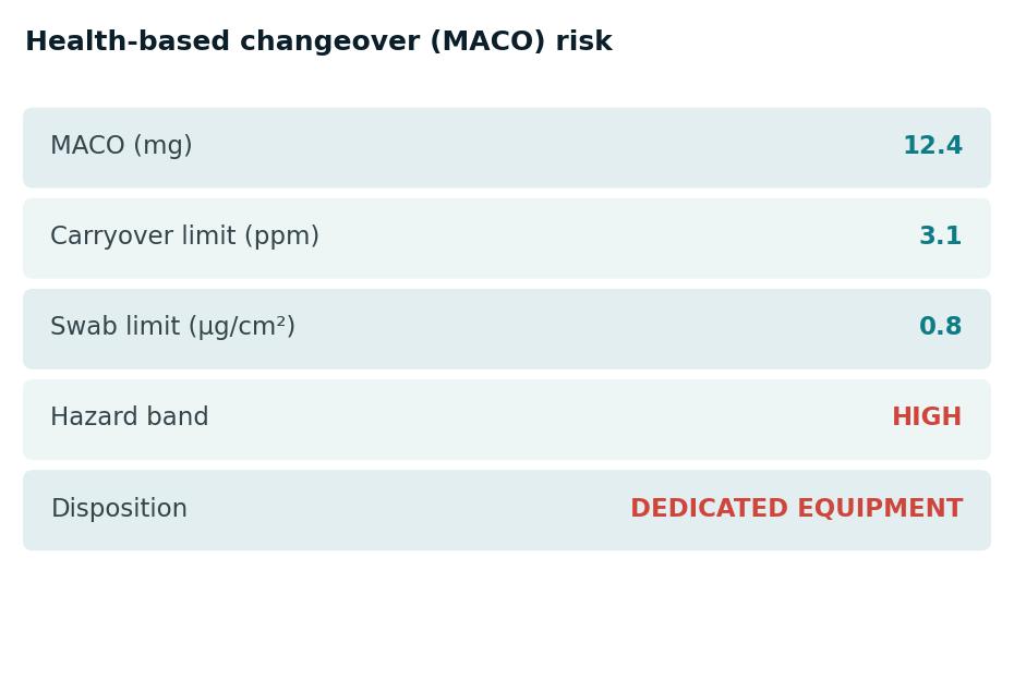Health-based changeover (MACO) risk assessment