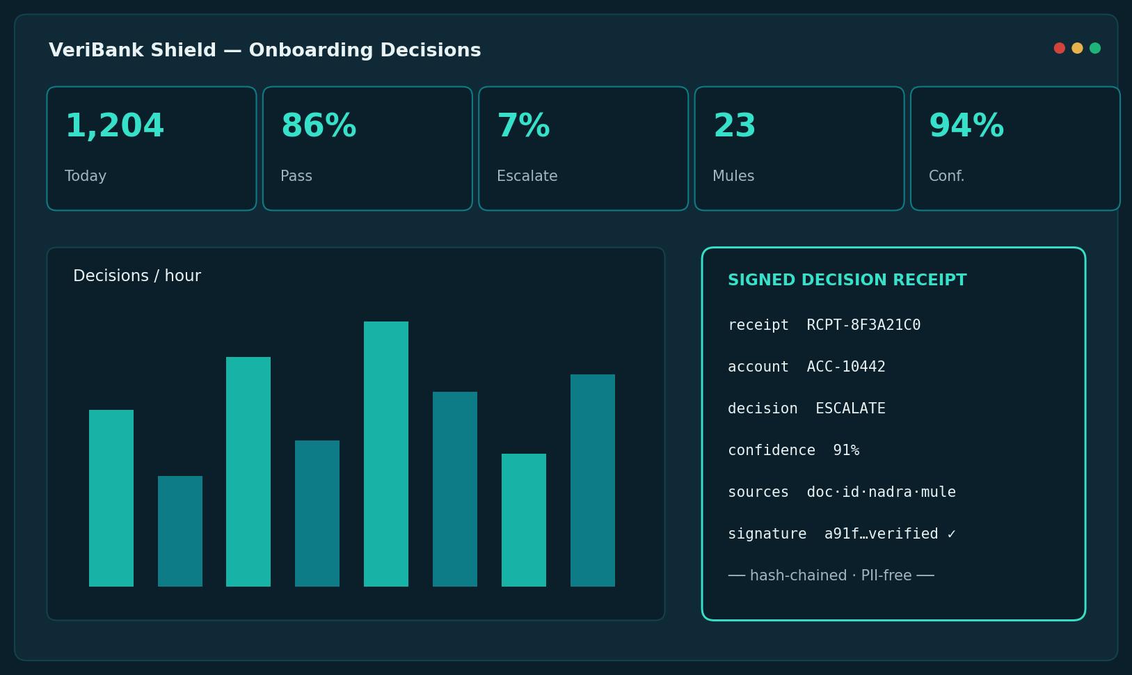 VeriBank Shield onboarding decisions dashboard with a signed decision receipt